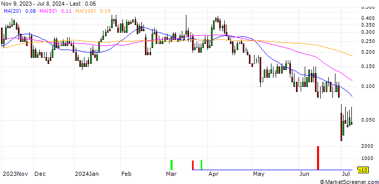 Chart DZ BANK/CALL/BECHTLE/55/0.1/20.12.24