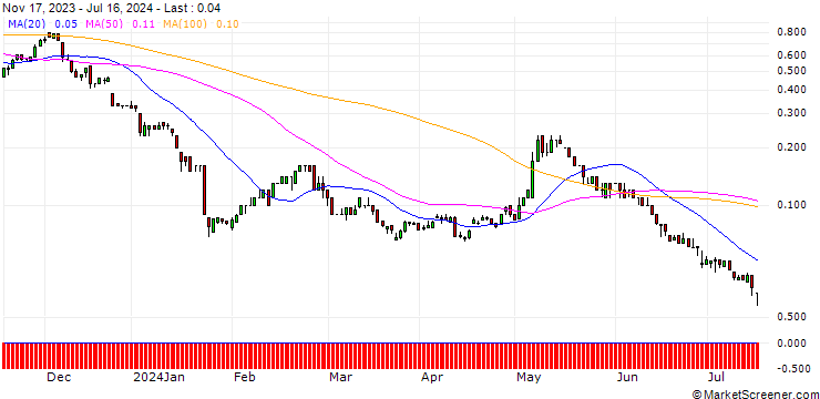 Chart SG/CALL/PUMA/66/0.1/20.12.24