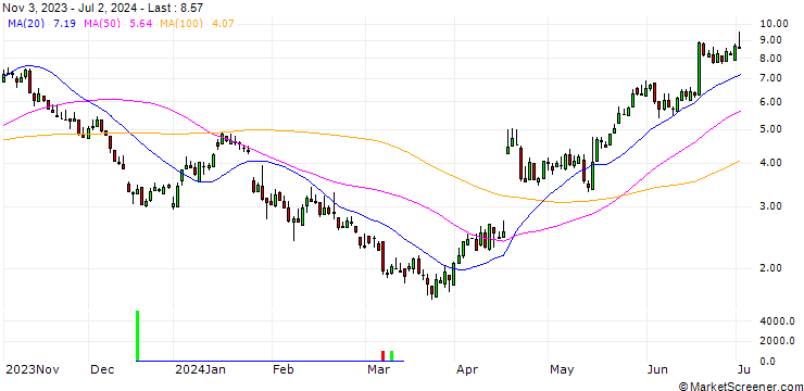 Chart SG/PUT/SARTORIUS VZ/300/0.1/20.09.24