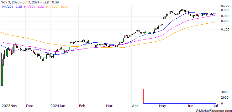 Chart SG/CALL/SIEMENS ENERGY/24/0.1/20.12.24