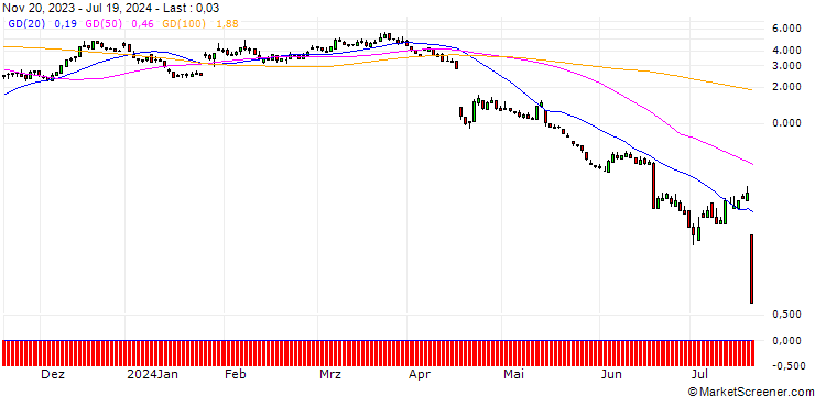 Chart SG/CALL/SARTORIUS VZ/400/0.1/20.12.24