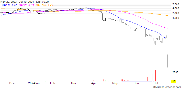 Chart SG/CALL/SARTORIUS VZ/420/0.1/20.12.24