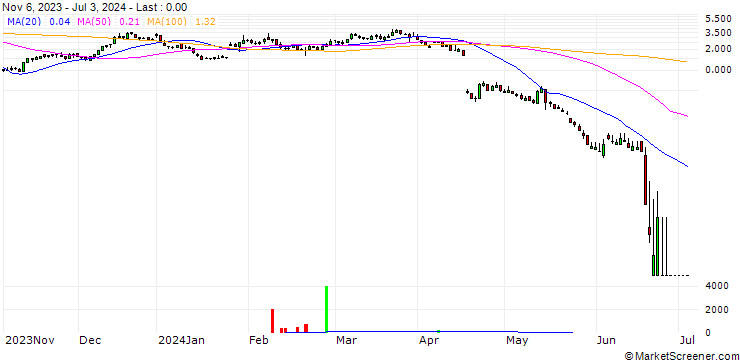Chart SG/CALL/SARTORIUS VZ/410/0.1/20.09.24