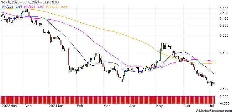 Chart SG/CALL/PUMA/72/0.1/20.12.24