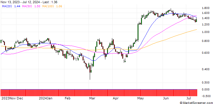 Chart SG/CALL/HENKEL AG VZ/70/0.1/20.12.24