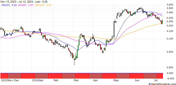 Chart SG/CALL/HENKEL AG VZ/86/0.1/20.12.24