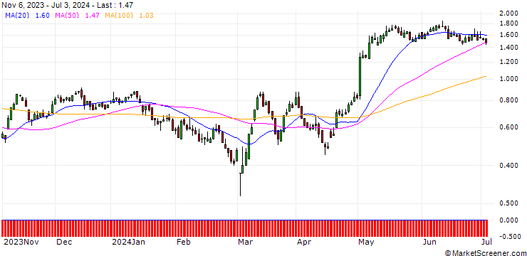 Chart SG/CALL/HENKEL AG VZ/68/0.1/20.09.24