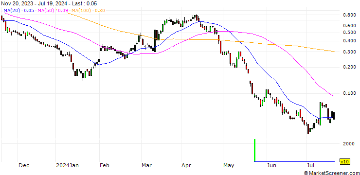 Chart SG/CALL/DR INGPREF/100/0.1/20.12.24