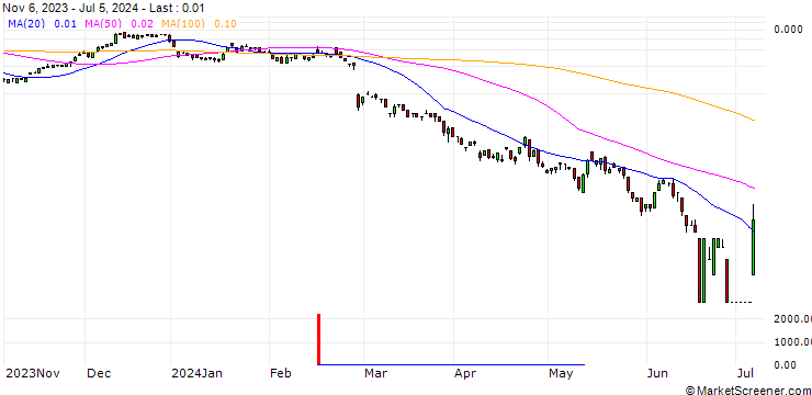 Chart SG/CALL/AIXTRON/33/0.1/20.09.24