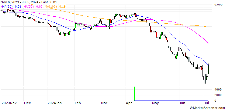 Chart SG/CALL/DR INGPREF/100/0.1/20.09.24