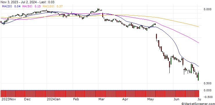 Chart SG/CALL/BRENNTAG/82/0.1/20.12.24