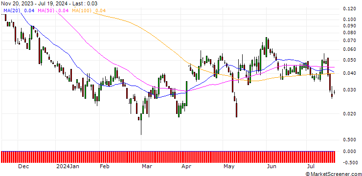 Chart SG/PUT/BRENNTAG/50/0.1/20.12.24