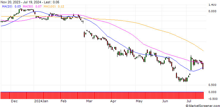 Chart SG/CALL/AIXTRON/31/0.1/20.12.24