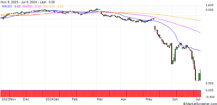 Chart SG/CALL/BRENNTAG/78/0.1/20.09.24