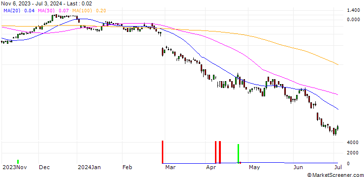 Chart SG/CALL/AIXTRON/30/0.1/20.12.24