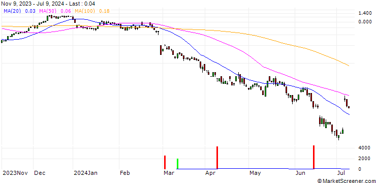 Chart SG/CALL/AIXTRON/28/0.1/20.09.24