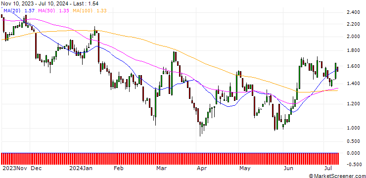 Chart HSBC/PUT/VOLKSWAGEN VZ/120/0.1/18.12.24