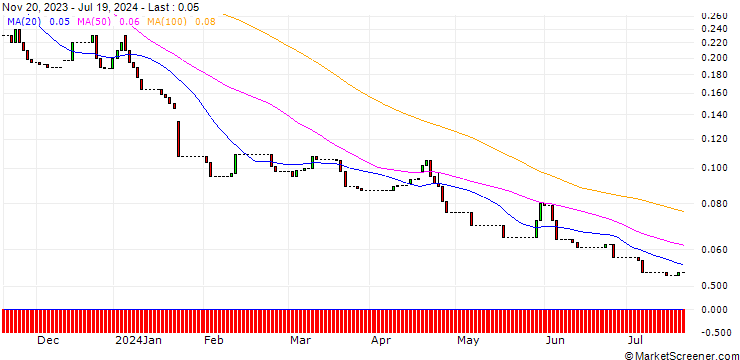 Chart HSBC/PUT/SAP SE/100/0.1/18.12.24