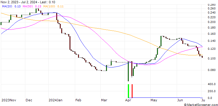 Chart HSBC/CALL/RWE AG/65/0.1/15.12.27