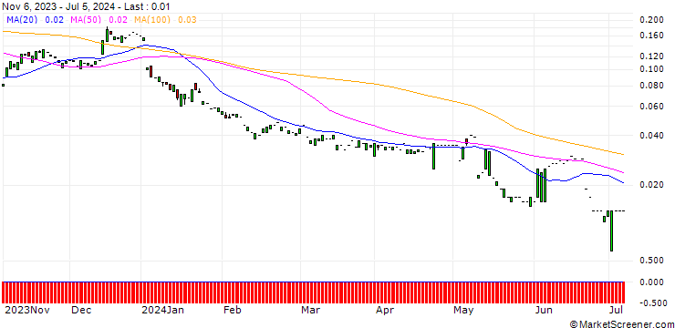 Chart CALL/EVOTEC/30/0.1/20.12.24