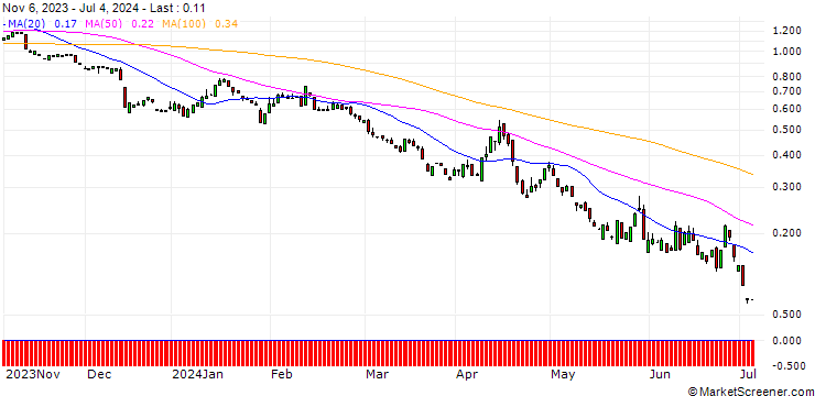 Chart PUT/BANK OF AMERICA/40/0.1/20.09.24