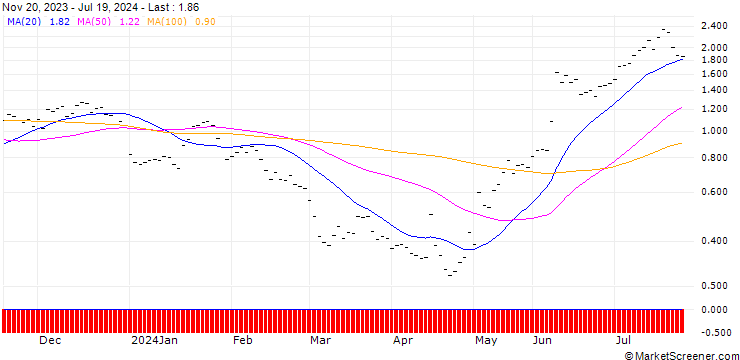 Chart BANK VONTOBEL/CALL/APPLE/190/0.05/20.12.24