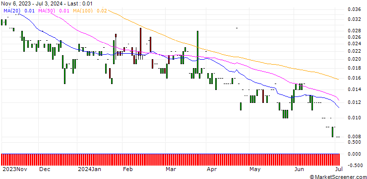 Chart CALL/NESTLÉ SA/140/0.1/20.12.24
