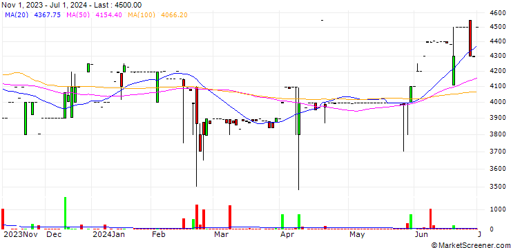 Chart Tae Yang 3C Co., Ltd.