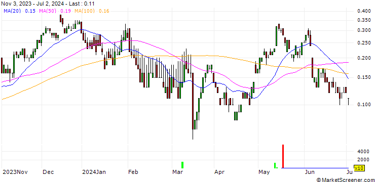 Chart CITI/CALL/VONOVIA SE/30/0.1/19.12.24