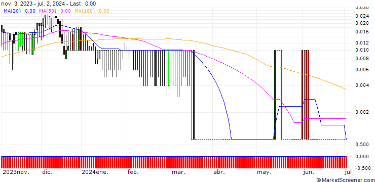 Chart CITI/CALL/VONOVIA SE/52/0.1/19.12.24