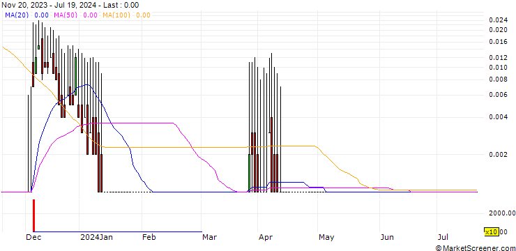 Chart DZ BANK/CALL/TUI AG/15.8848/0.1888/20.12.24