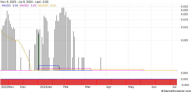 Chart DZ BANK/CALL/ECKERT & ZIEGLER STRAHLEN/80/0.1/20.12.24
