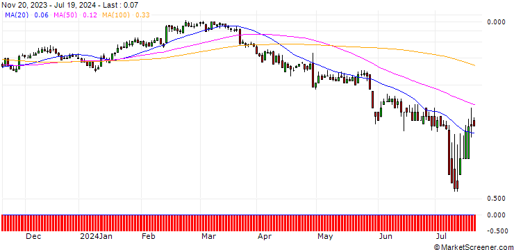 Chart DZ BANK/CALL/CAPGEMINI/260/0.1/20.12.24