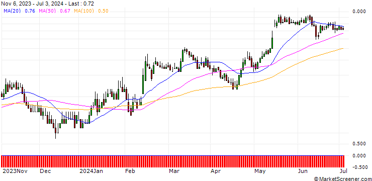 Chart DZ BANK/CALL/BILFINGER SE/45/0.1/20.12.24