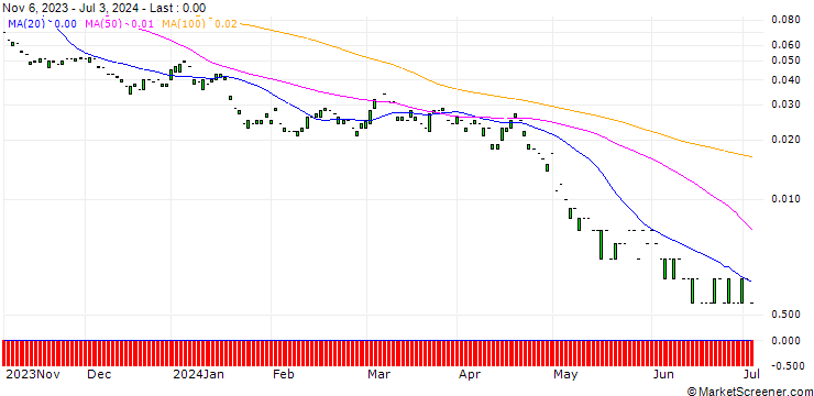 Chart PUT/APPLE/100/0.1/20.09.24