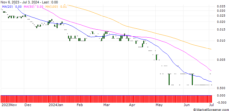 Chart PUT/APPLE/80/0.1/20.09.24