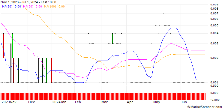 Chart JP MORGAN/CALL/GDS HOLDINGS ADR A/35/0.1/19.07.24