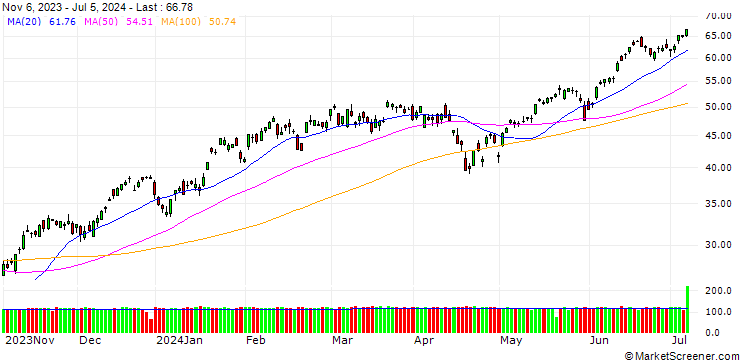 Chart GOLDMAN SACHS INTERNATIONAL/CALL/NASDAQ 100/13500/0.01/20.12.24