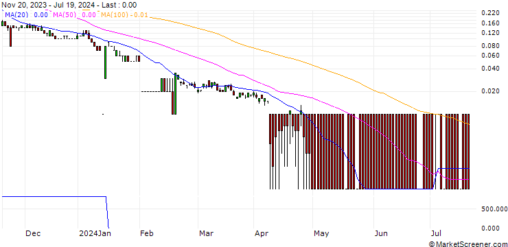 Chart CITI/PUT/AMAZON.COM/95/0.1/19.09.24