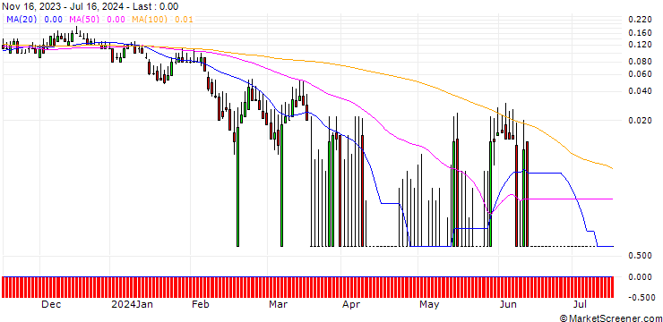 Chart DZ BANK/CALL/FRAPORT/76/0.1/20.12.24