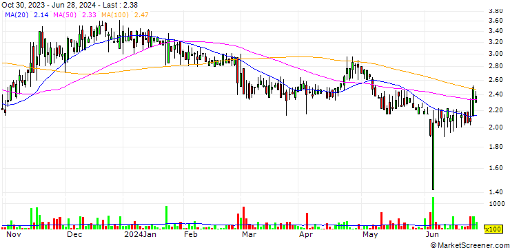Chart Freightos Limited