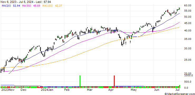 Chart GOLDMAN SACHS INTERNATIONAL/CALL/NASDAQ 100/14500/0.01/20.12.24