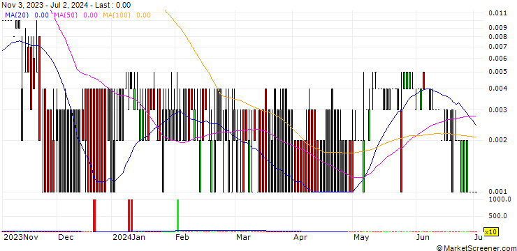 Chart UNICREDIT BANK/CALL/ALSTOM/42/0.1/18.12.24