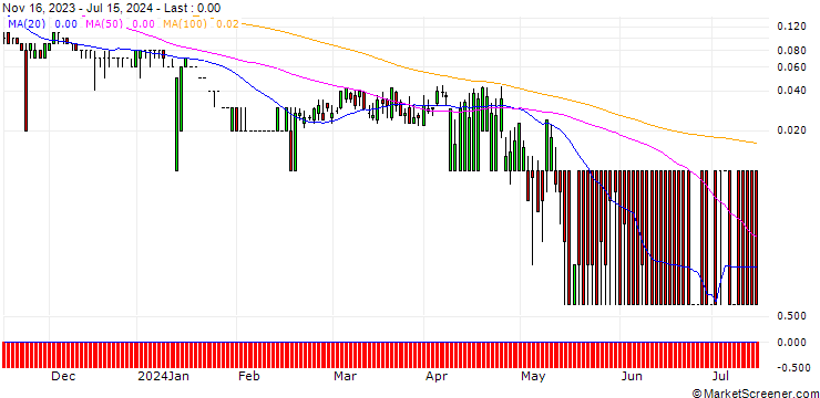 Chart CITI/PUT/MICROSOFT/160/0.1/19.06.25