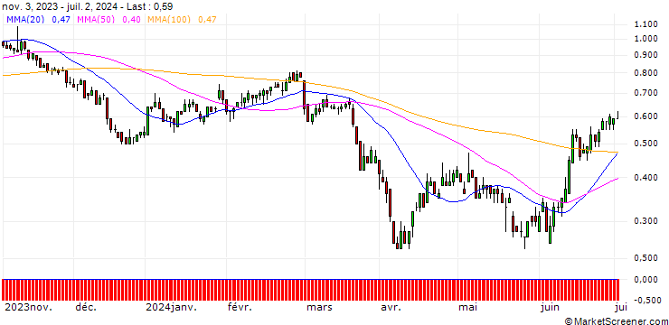 Chart DZ BANK/PUT/JUNGHEINRICH VZ/36/0.1/20.12.24