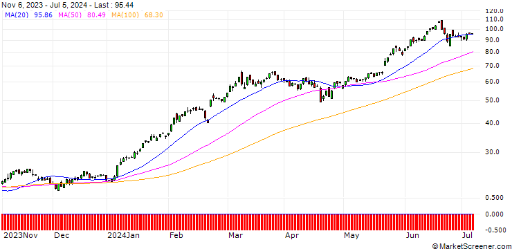 Chart SG/CALL/NVIDIA/26/1/20.06.25