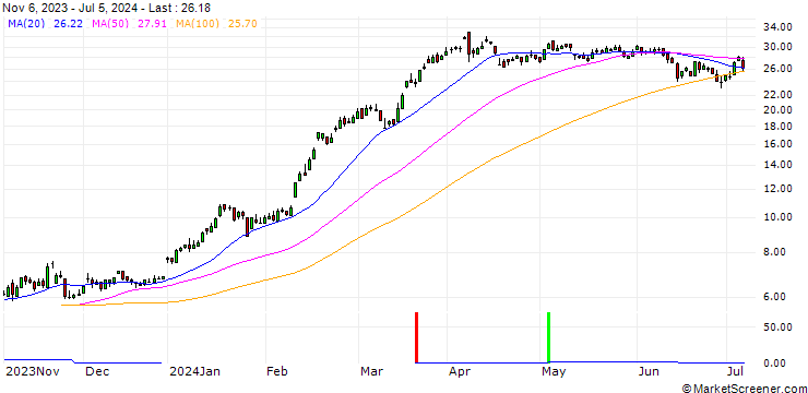 Chart SG/CALL/RHEINMETALL/240/0.1/20.12.24