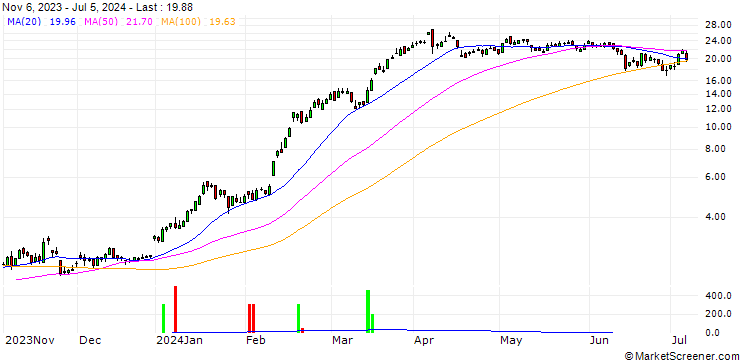 Chart SG/CALL/RHEINMETALL/300/0.1/20.09.24