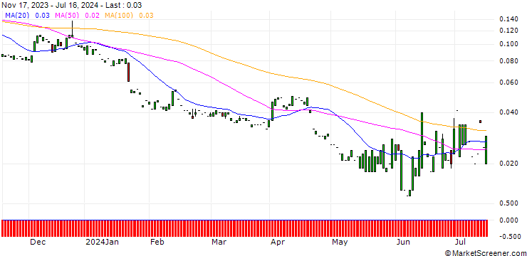 Chart PUT/PROCTER & GAMBLE/100/0.1/17.01.25