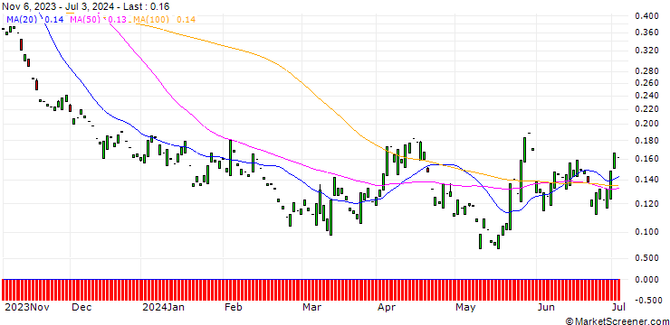 Chart PUT/MCDONALD`S/200/0.1/17.01.25